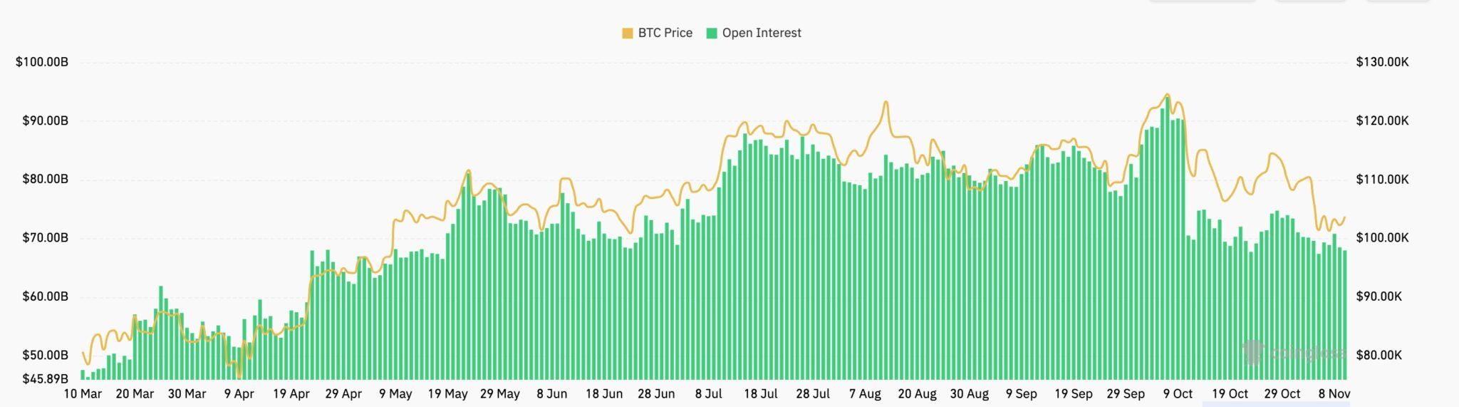 Bitcoin nähert sich dem Todeskreuz, da Futures Open Interest einbricht image 3