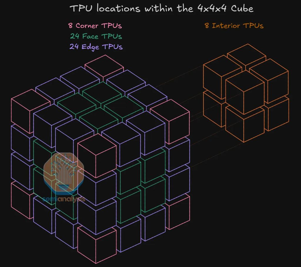 SemiAnalysis深度解读TPU--谷歌(GOOG.US,GOOGL.US)冲击“英伟达(NVDA.US)帝国” image 15
