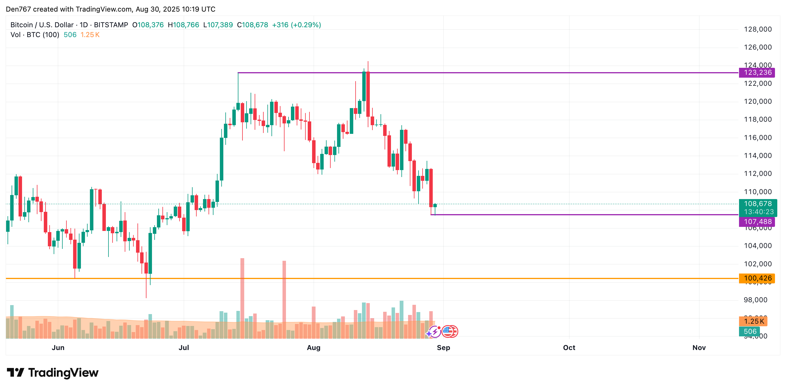 Bitcoin May Remain Range-Bound Near $108,000–$111,000 Amid Resistance Tests image 2