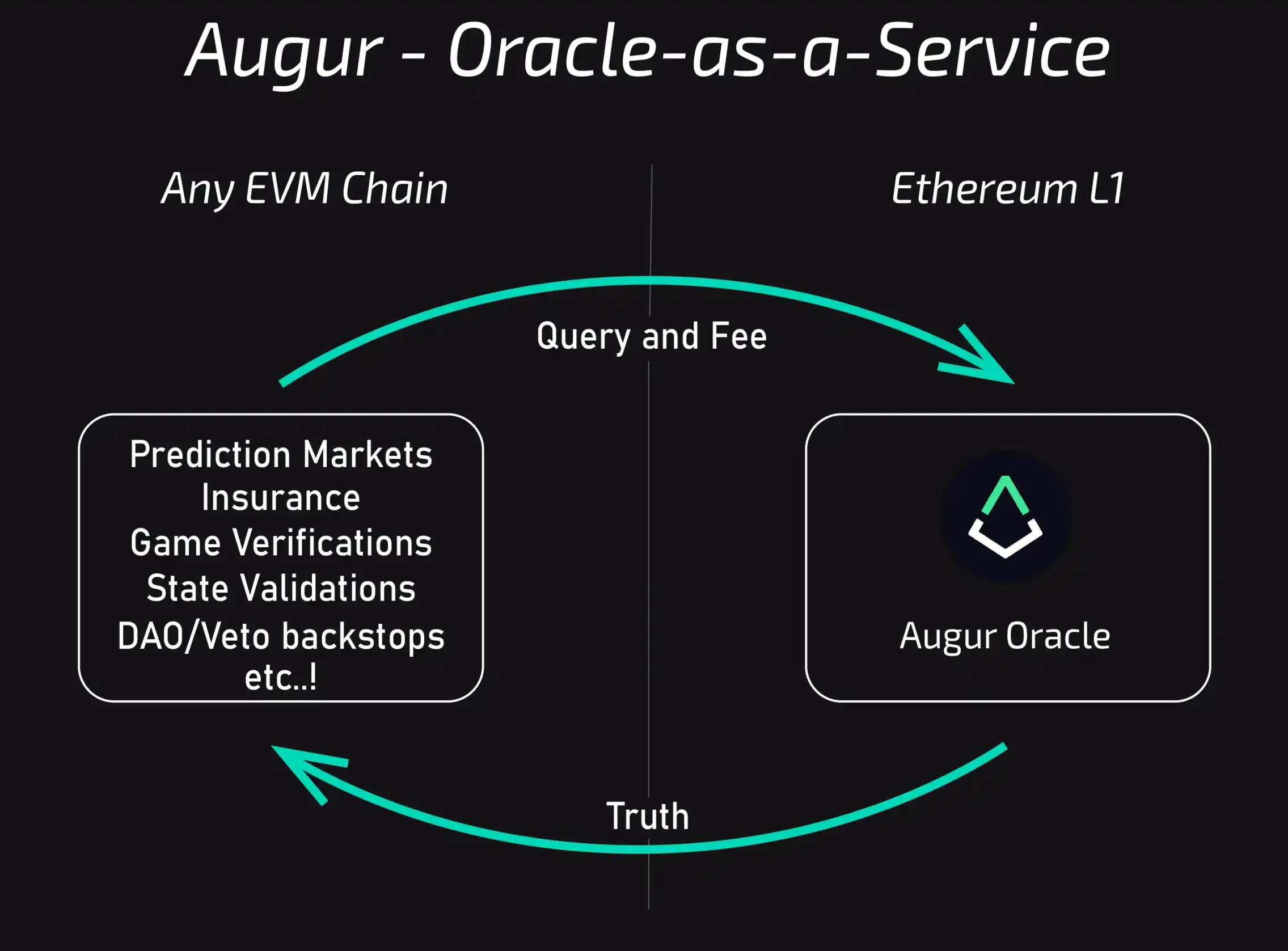 Fun Fact: The first DApp on Ethereum was the prediction market Augur image 6