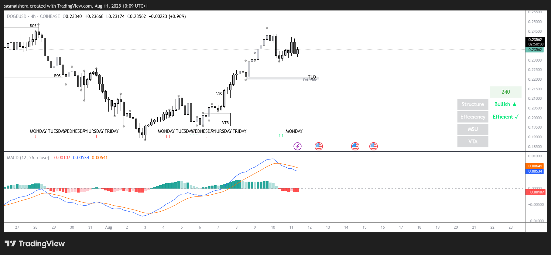 Dogecoin price prediction: DOGE to rally to $0.3 if $0.22 support holds image 1