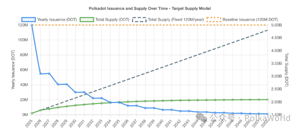Polkadot major shake-up: Gavin supports hard pressure, comprehensive overhaul of the treasury spending mechanism! image 1