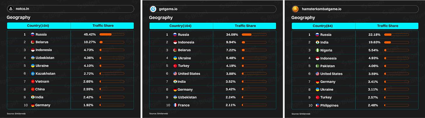 Exploring the South Asian crypto market: Click-to-earn games are popular, and crypto payment acceptance is rising image 11