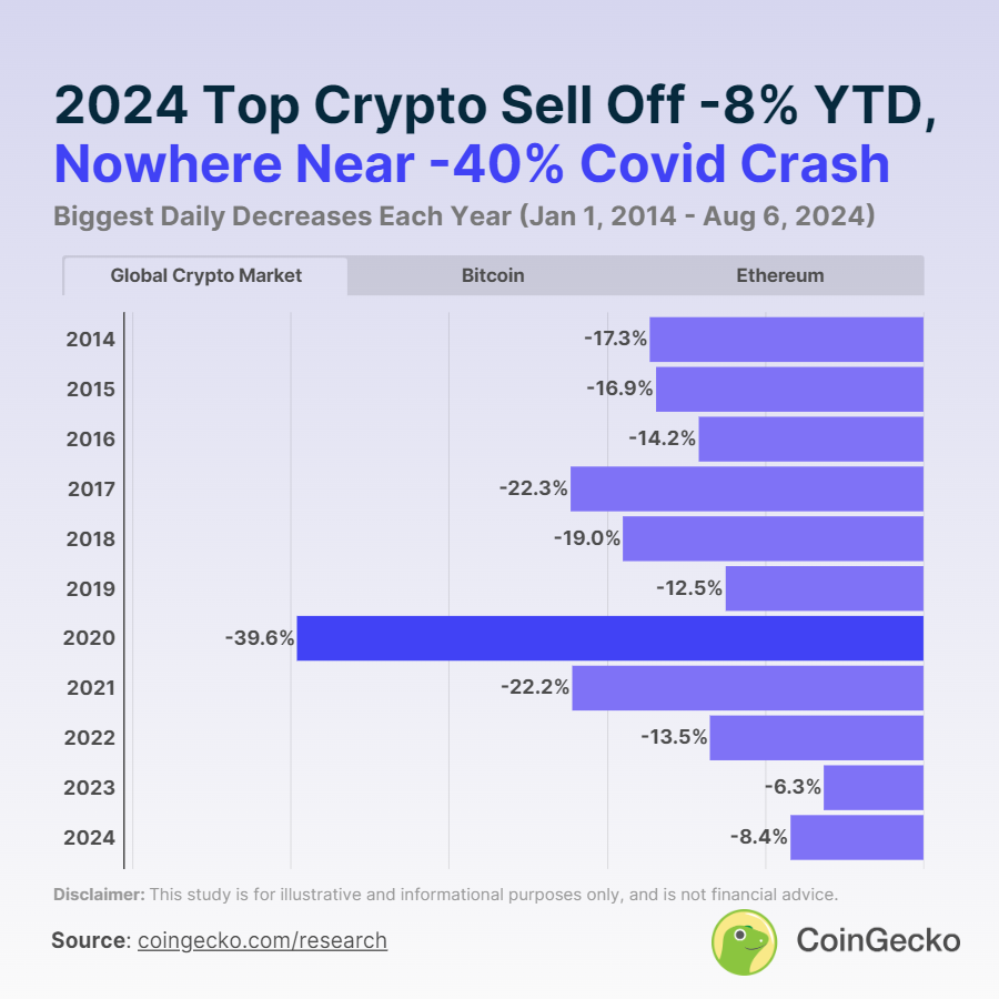 Crypto recent pullbacks are five times softer than the Covid crash: CoinGecko image 1