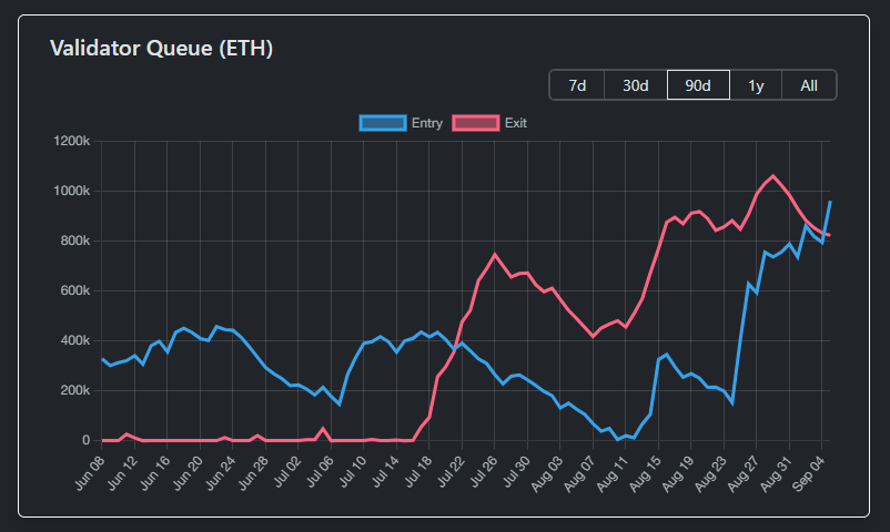 ETH Staking Queue Surpasses Unstaking in September image 0
