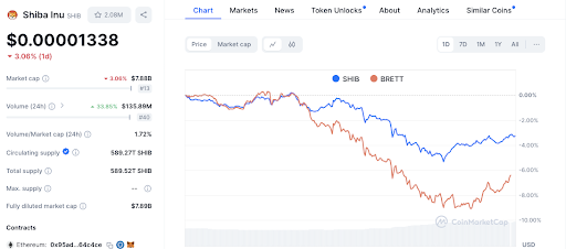 Битва мем-монет: SHIB на Ethereum или BRETT на базе — кто победит? image 3