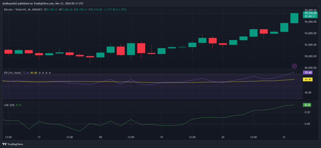 Bitcoin Eyes $100K After Reaching New ATH of $97.6K image 0