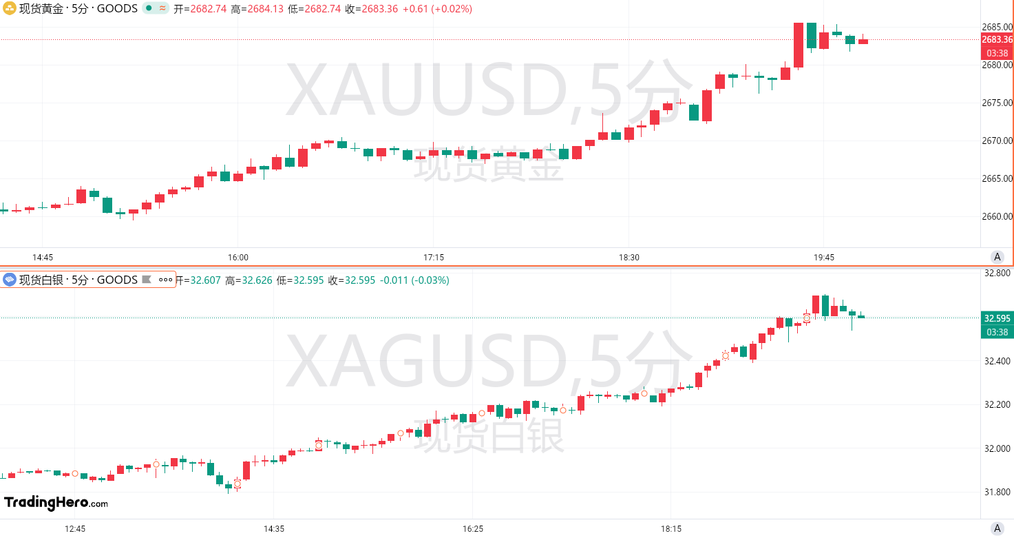 涨势不停歇！黄金续刷历史新高，白银再创12年新高 image 0