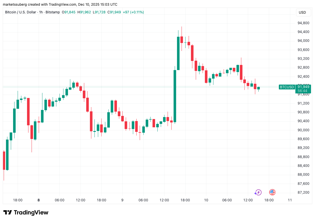 Bitcoin aumenta la volatilidad antes de una FOMC