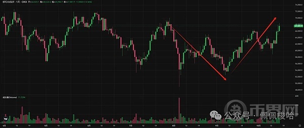 川普胜选指标 Polymarket赌盘领先贺锦丽20％ 与比特币走势呈正相关 image 3