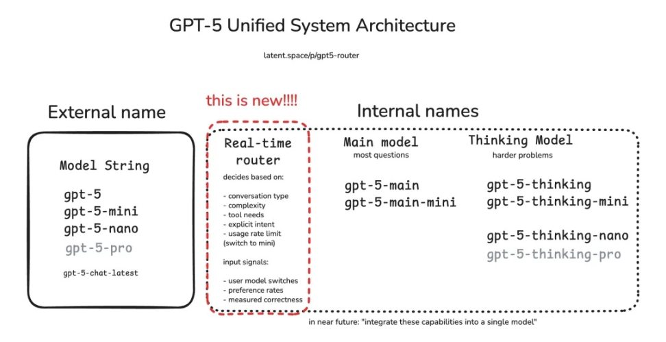 GPT-5「创新乏力」？你可能错过了今年最重要的投资信号 image 3