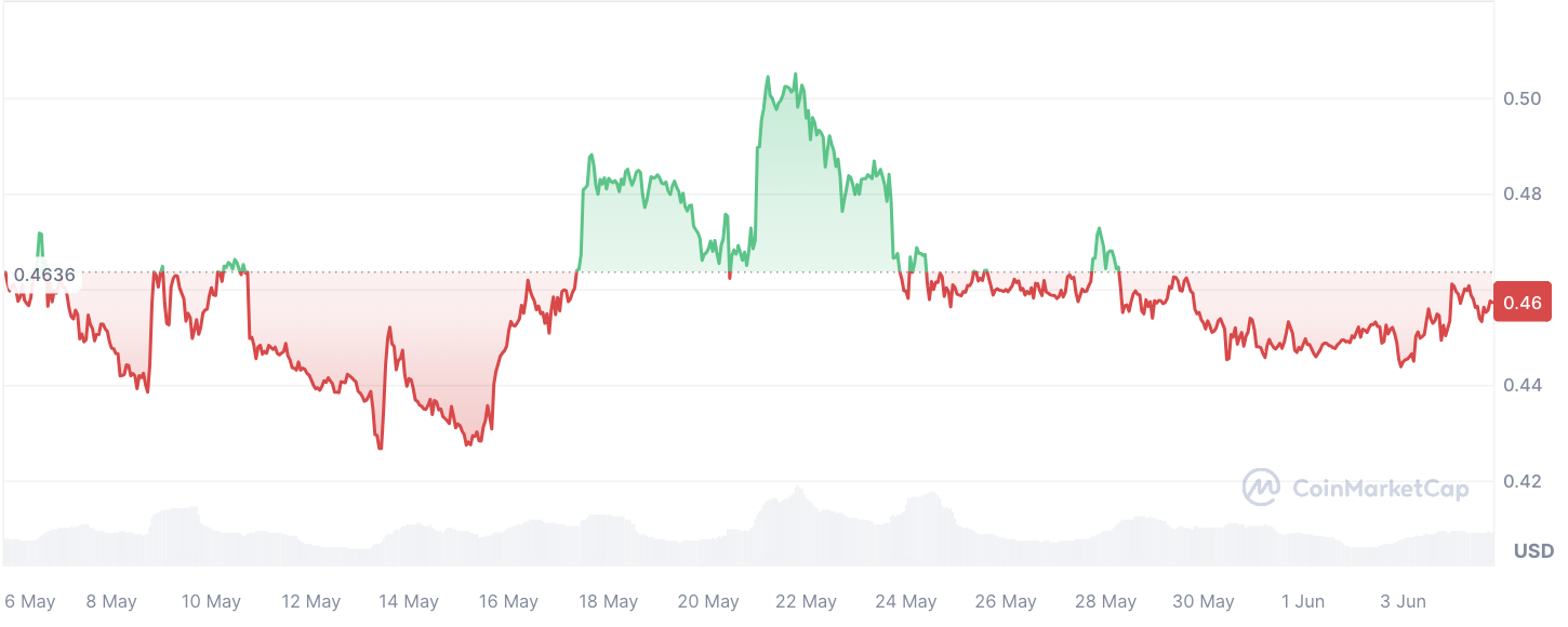 Объем продаж Cardano взлетел на 28% image 0
