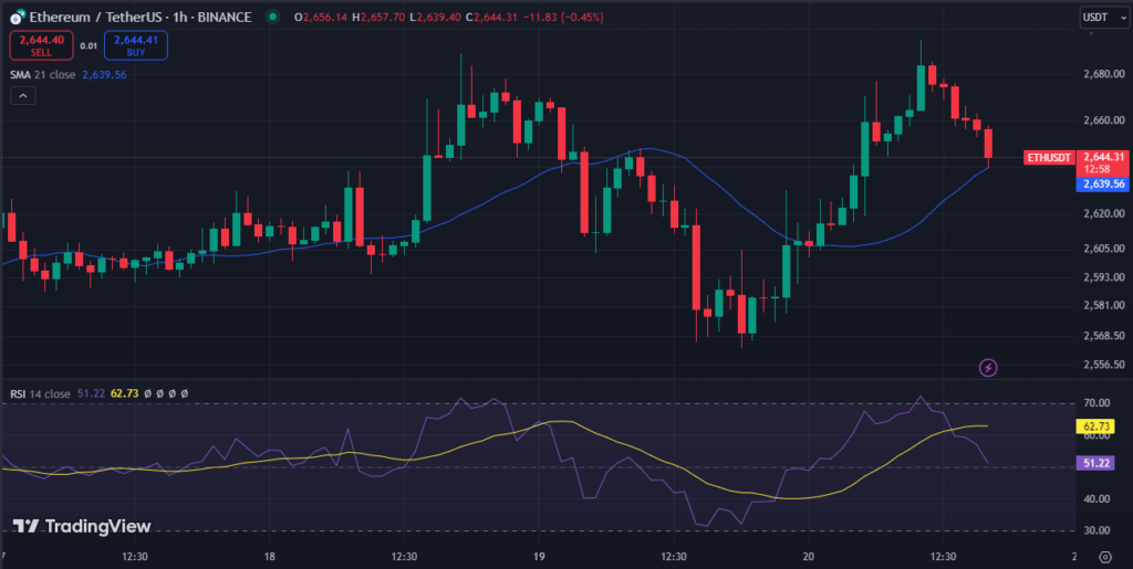 Will Ethereum Upward Momentum Drive It to $3000? image 1