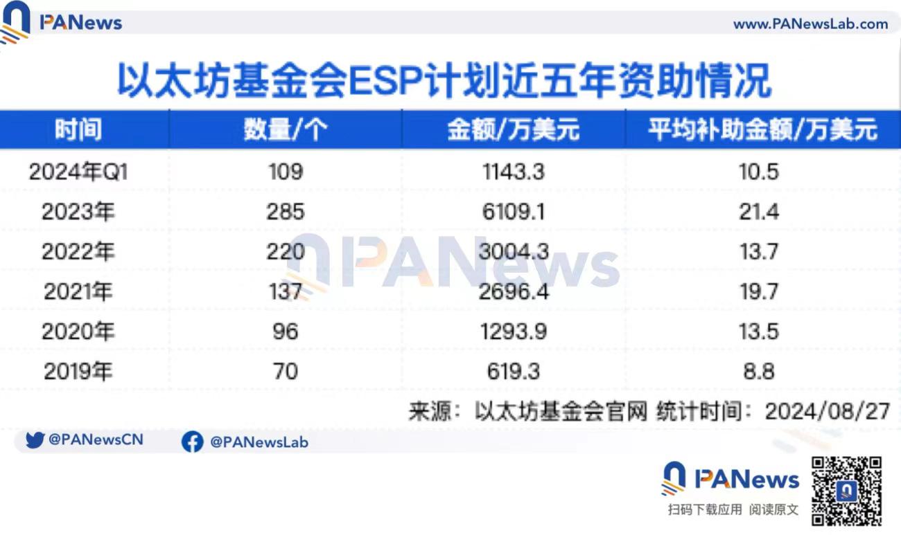 梳理以太坊基金会公开支出:已发放1.7亿美元项目资助成预算“大头”