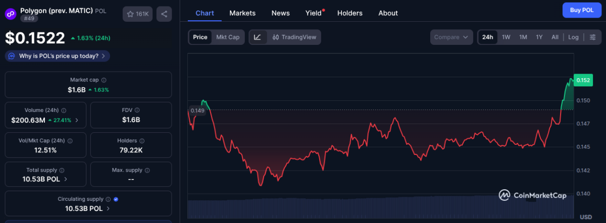 Polymarket Handles $3B Volume on Polygon, 338,000 Unique Traders