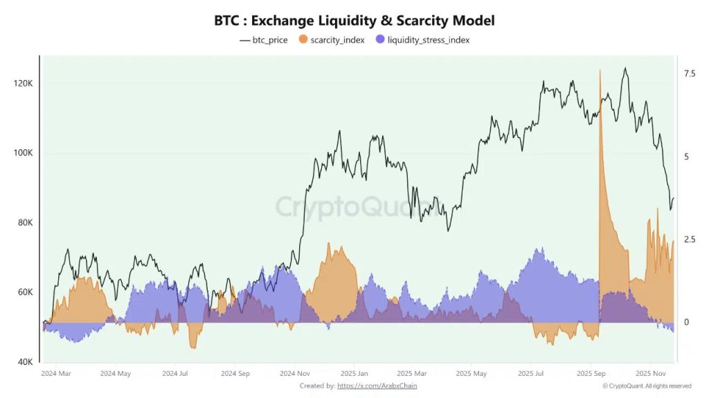 BTC en zone critique : la liquidité touche un plancher, les baleines prennent position image 1