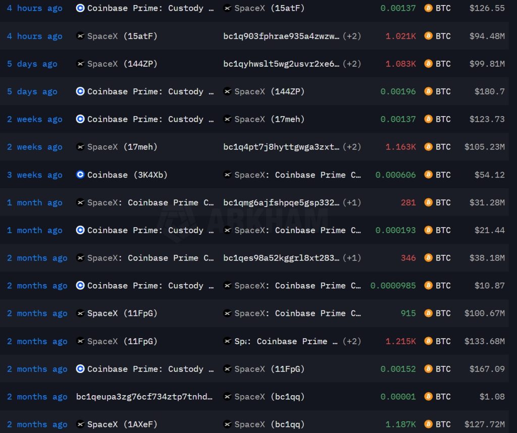 SpaceX movimenta US$ 94 milhões em Bitcoin e agita mercado às vésperas de IPO bilionário