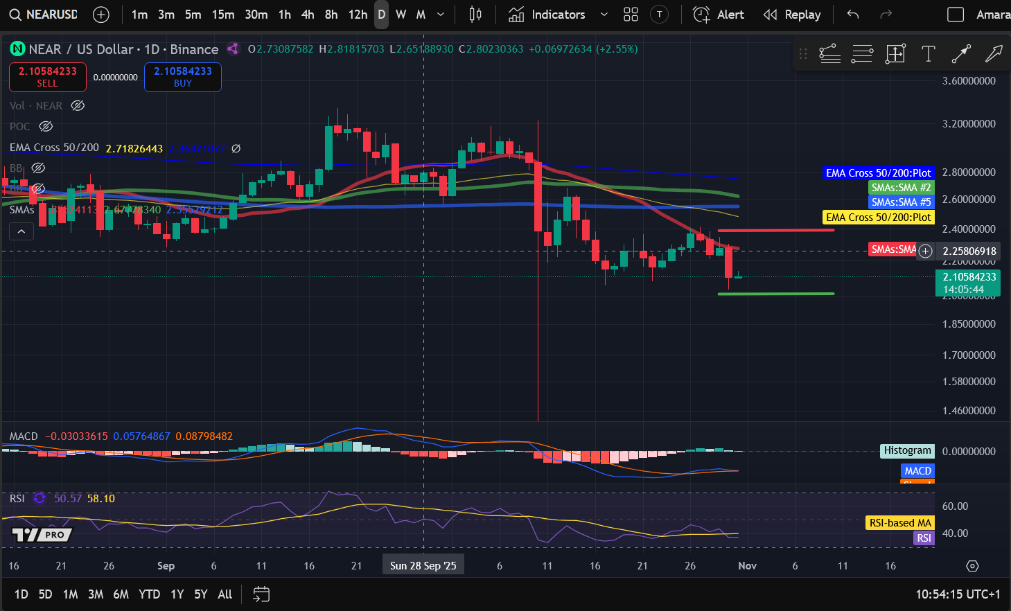 暗号資産価格分析 10-31:BITCOIN: BTC、ETHEREUM: ETH、SOLANA: SOL、POLKADOT: DOT、NEAR PROTOCOL: NEAR image 4