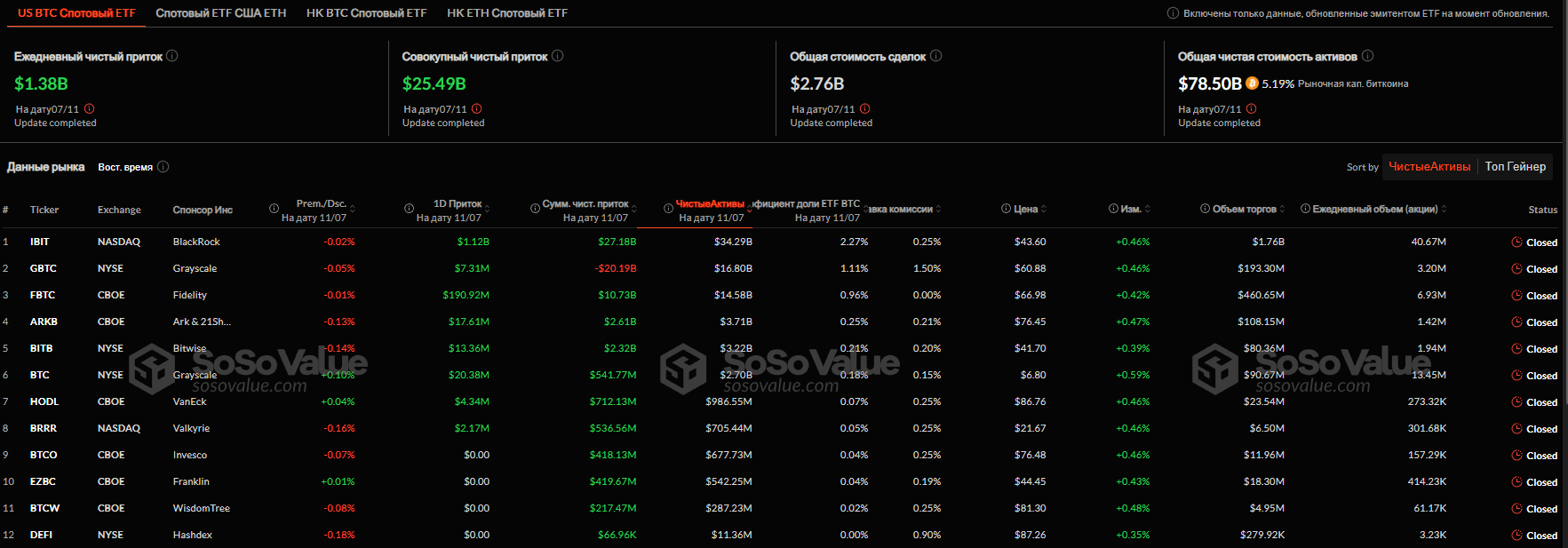 Los ETF spot de Bitcoin registran una entrada récord de 1,38 millones de dólares image 0