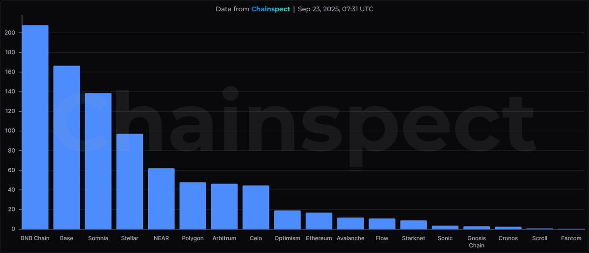 BNB Chain Bull Market Fueled by Ultra-Low Fees and On-Chain Activity image 0