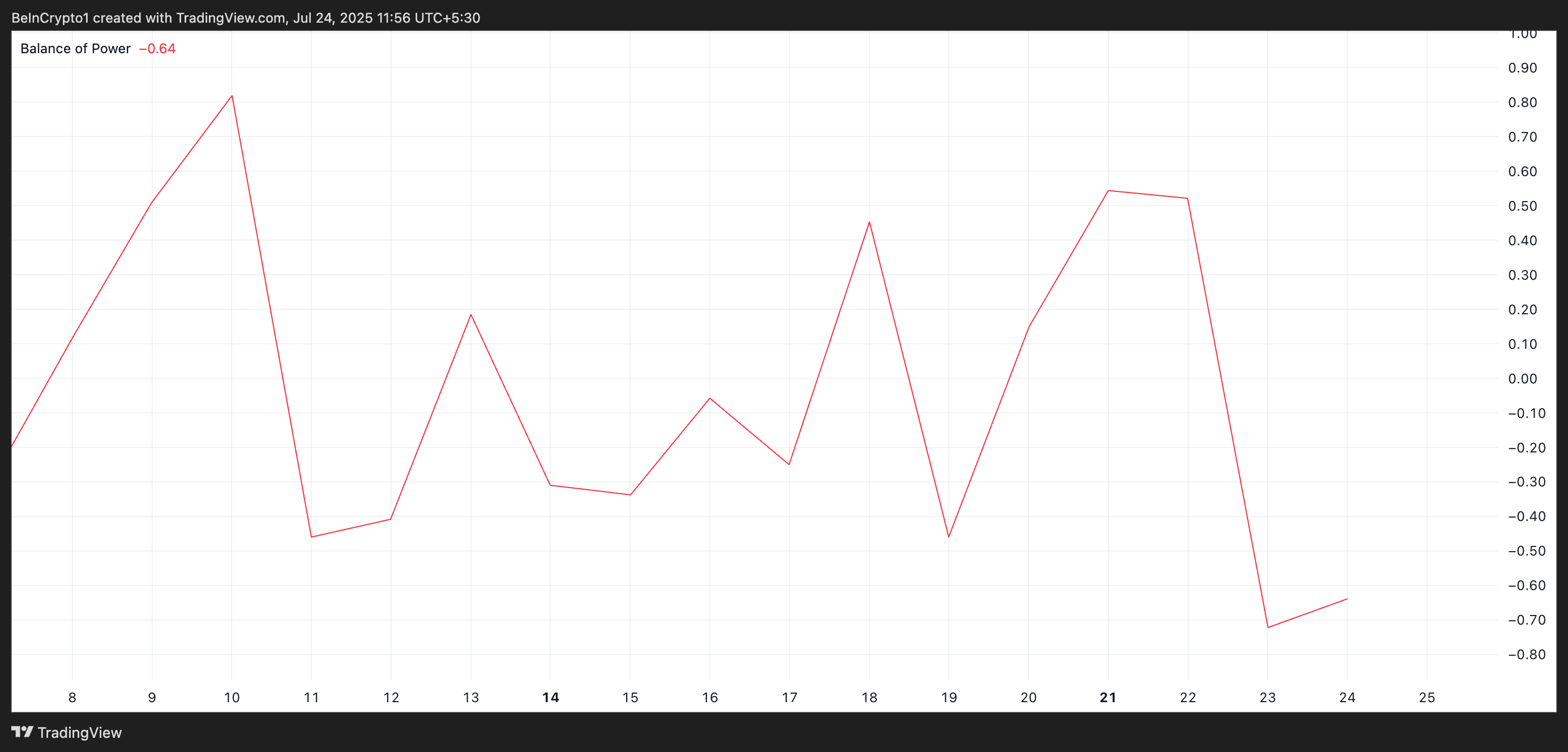 Pi Network Price Slips Toward All-Time Low With No Fresh Demand in Sight image 1
