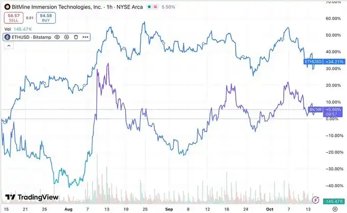 MSTR has been rated as B grade, is DAT company still worth knowing and investing in? image 6