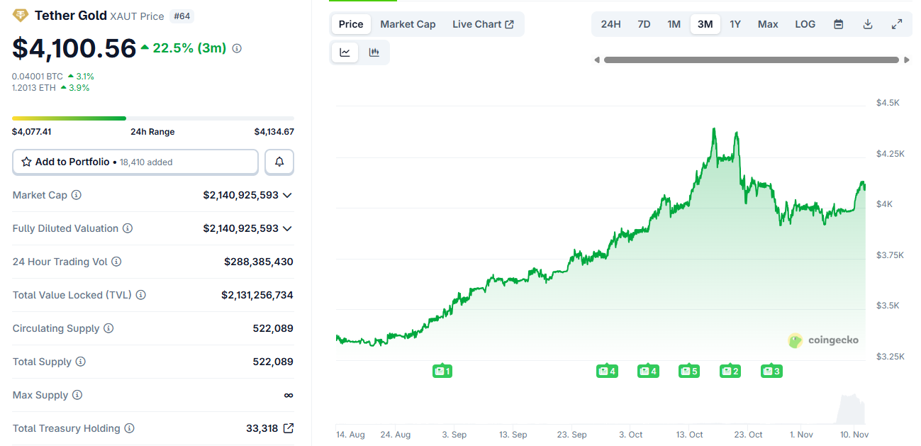 Tether’s Latest Gold Move Mirrors Central Banks image 1