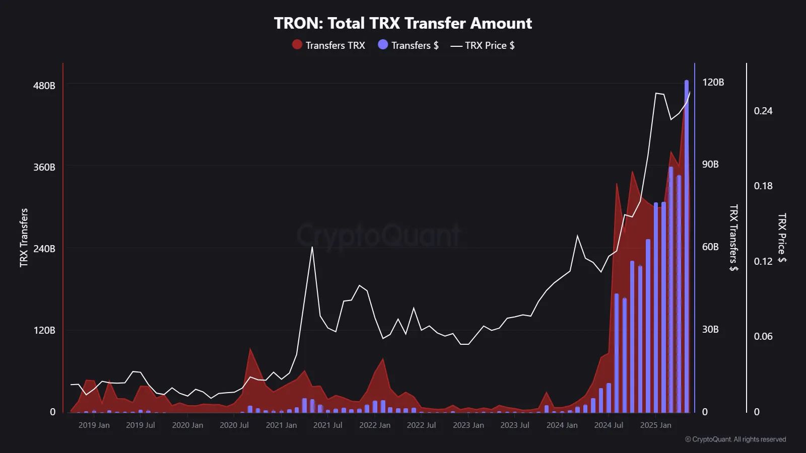Tron’s (TRX) Transfer Volume Soars to $121 Billion in May, Marking a New All-Time High image 0
