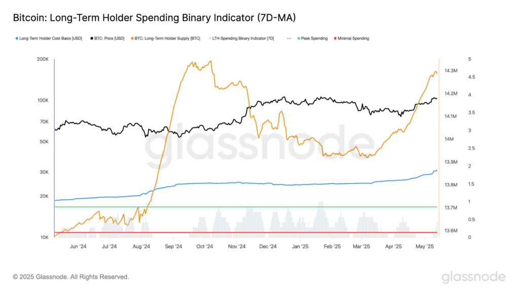 BTC Spending Metric Rises to 0.43 as LTH Supply Dips from 14.29M Peak image 1