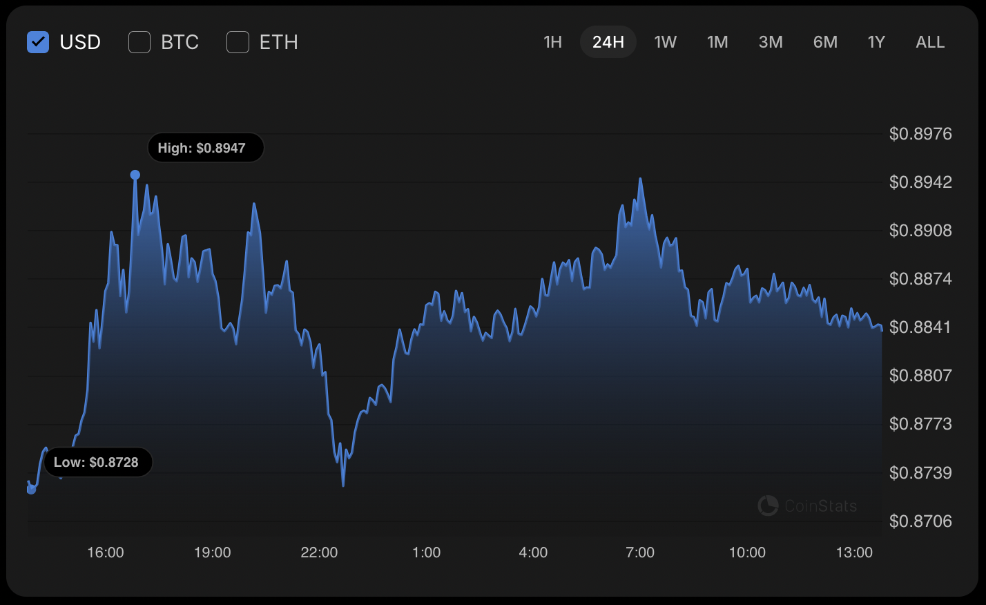Cardano (ADA) May Consolidate Near $0.85–$0.95 After Rebounding From $0.8947 Resistance image 0