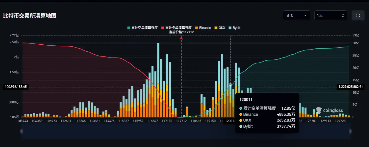 若比特幣突破十二萬美元,主要中心化交易所的空頭平倉總額將達十二點八五億美元