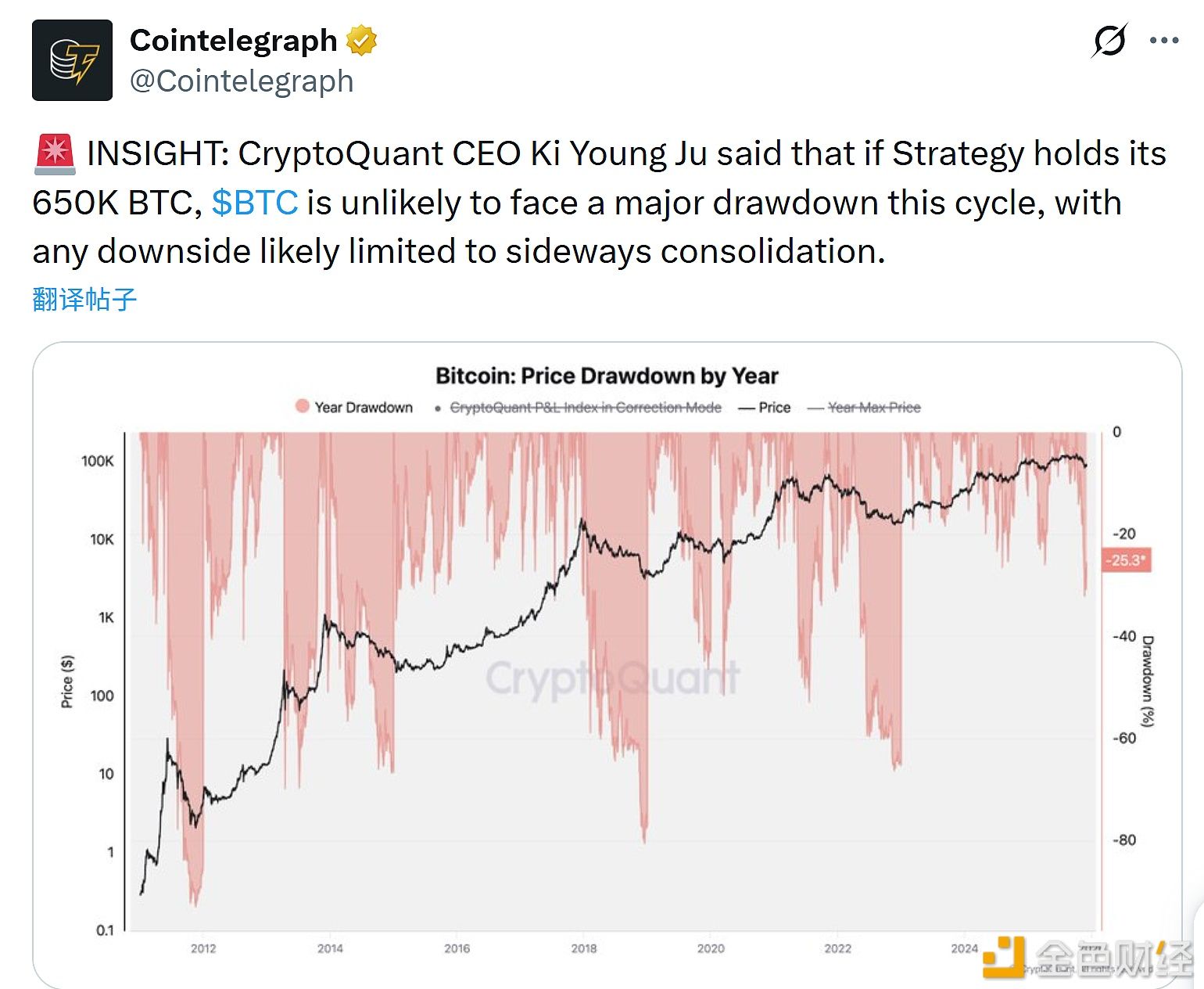 观点:如果Strategy继续持有其65万枚比特币,本轮周期内BTC不太可能出现大幅回调