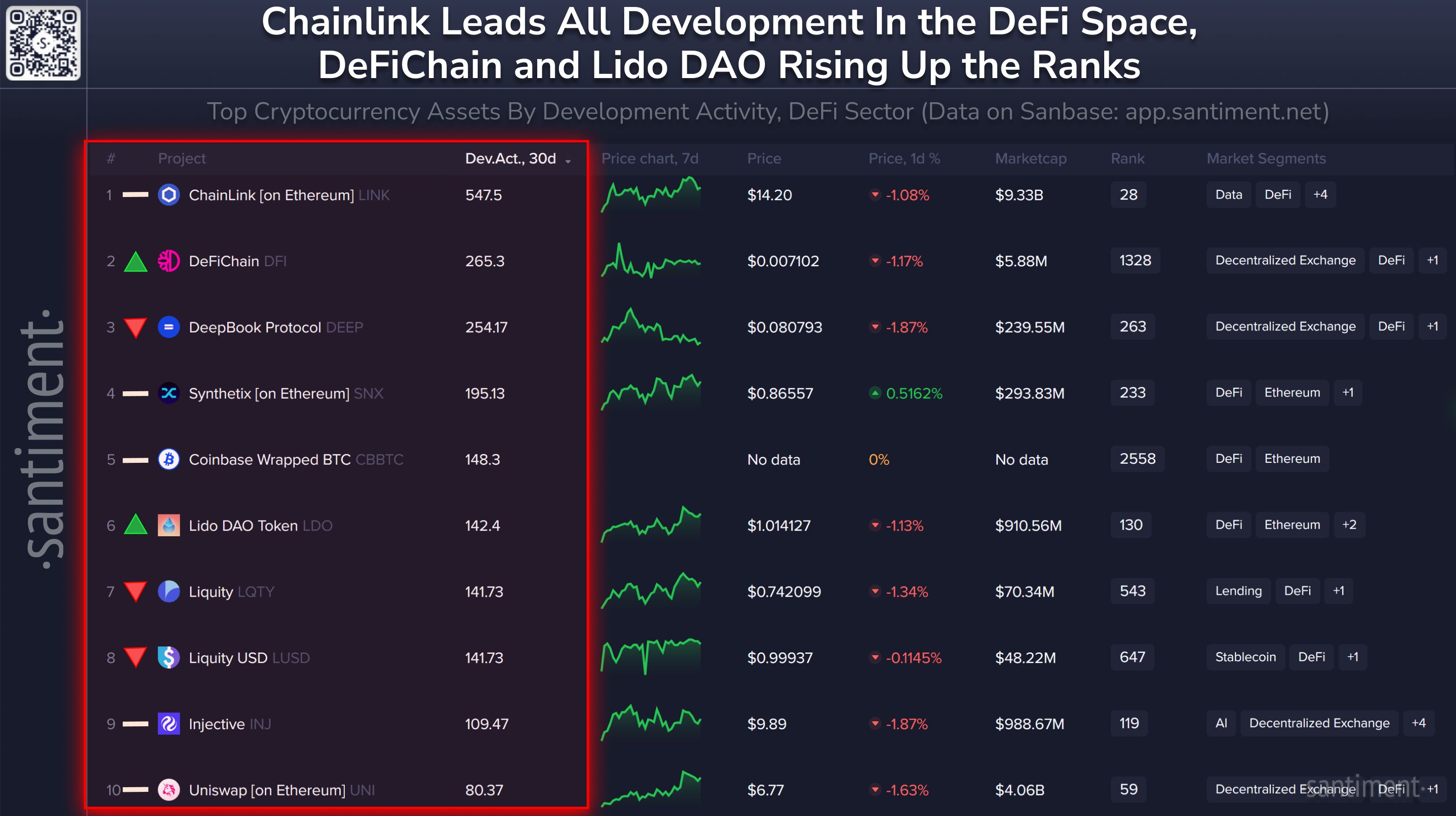 DeFi Sector Led By Chainlink, DeFiChain, and DeepBook