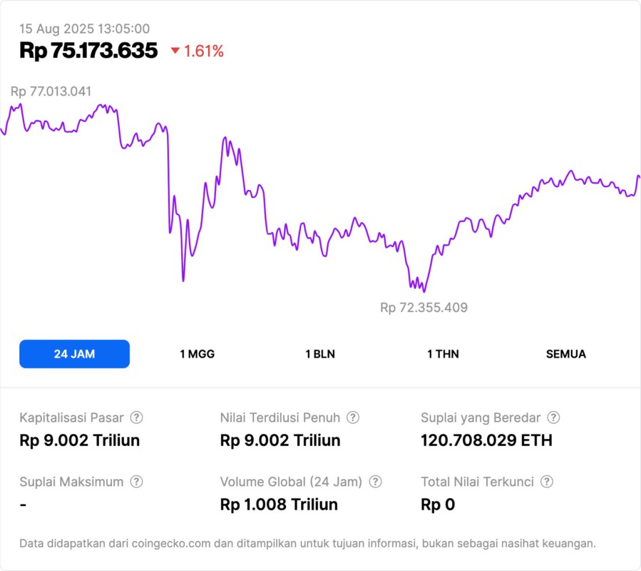 Whale Crypto Raup Rp546 Miliar, Bitcoin & Ethereum Melemah: Sinyal Awal Koreksi Pasar? image 1