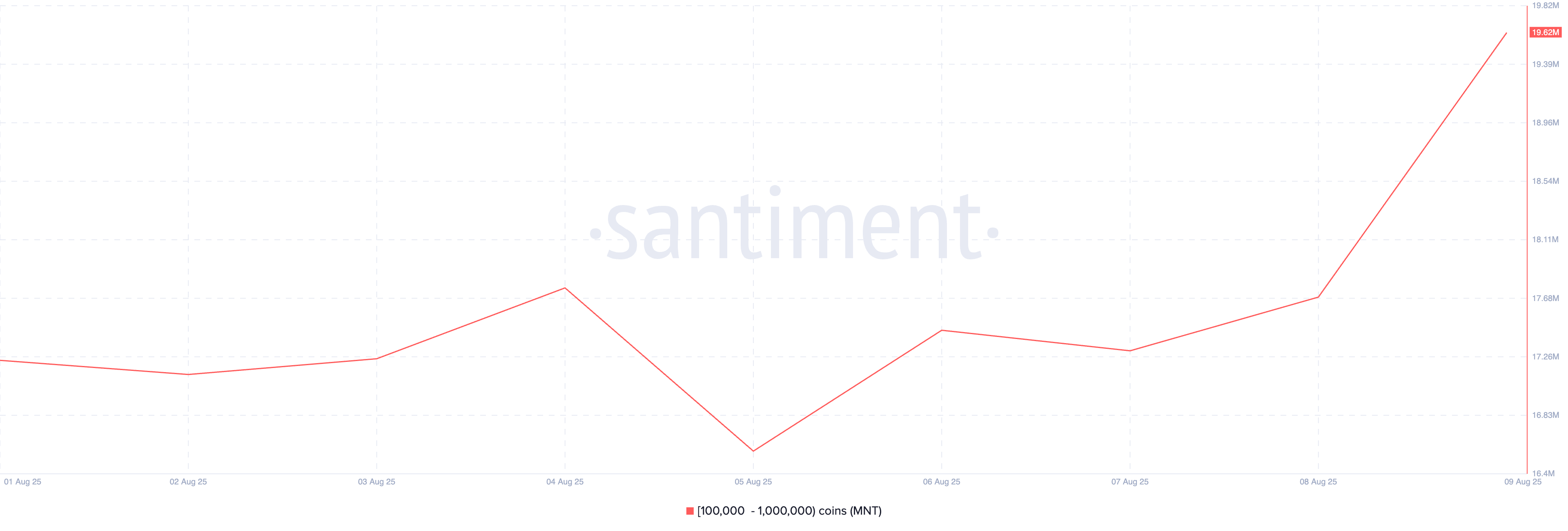 3 Altcoins Crypto Whales Bought During the First Week of August 2025 image 4