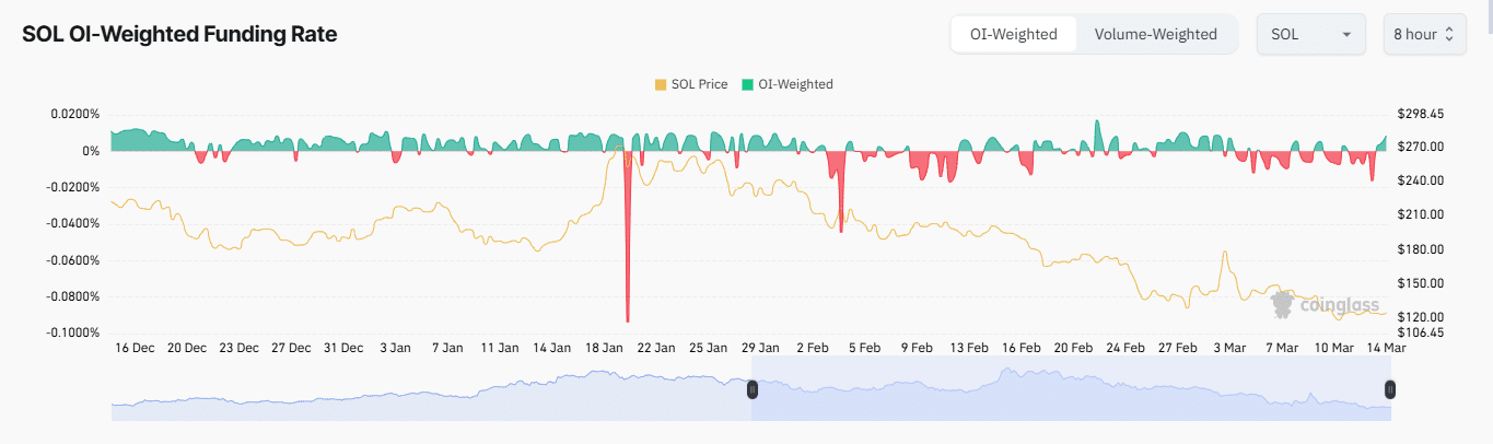 Solana se enfrenta a un descenso del volumen de negociación y del precio; algunos inversores apuestan por la recuperación image 3