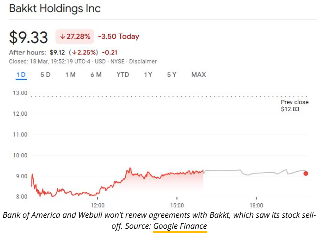 Bakkt stock tumbles nearly 30% after losing Bank of America and Webull image 0