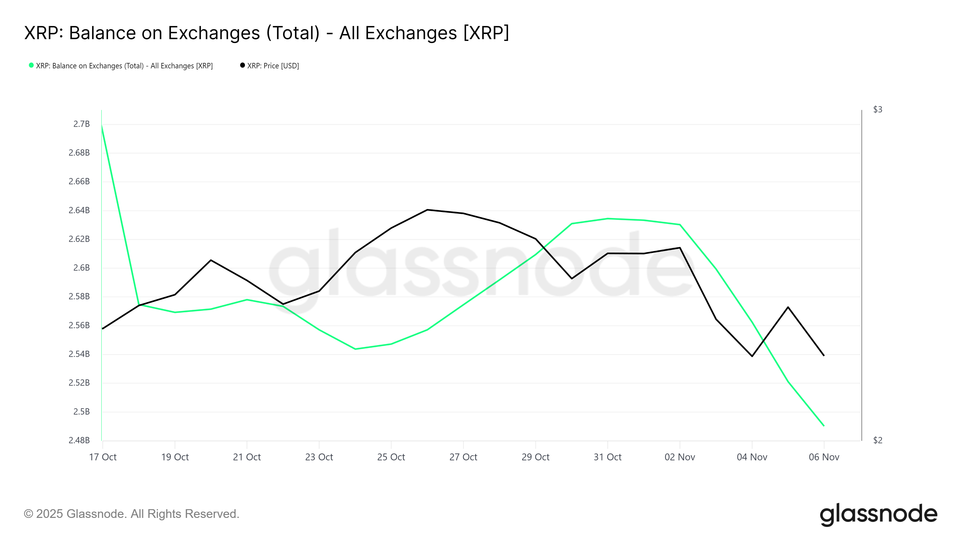 يسحب مشترون عملة XRP مبلغ 300 مليون دولار من البورصات، لكن تظل المخاطر من الحائزين على المدى الطويل image 1