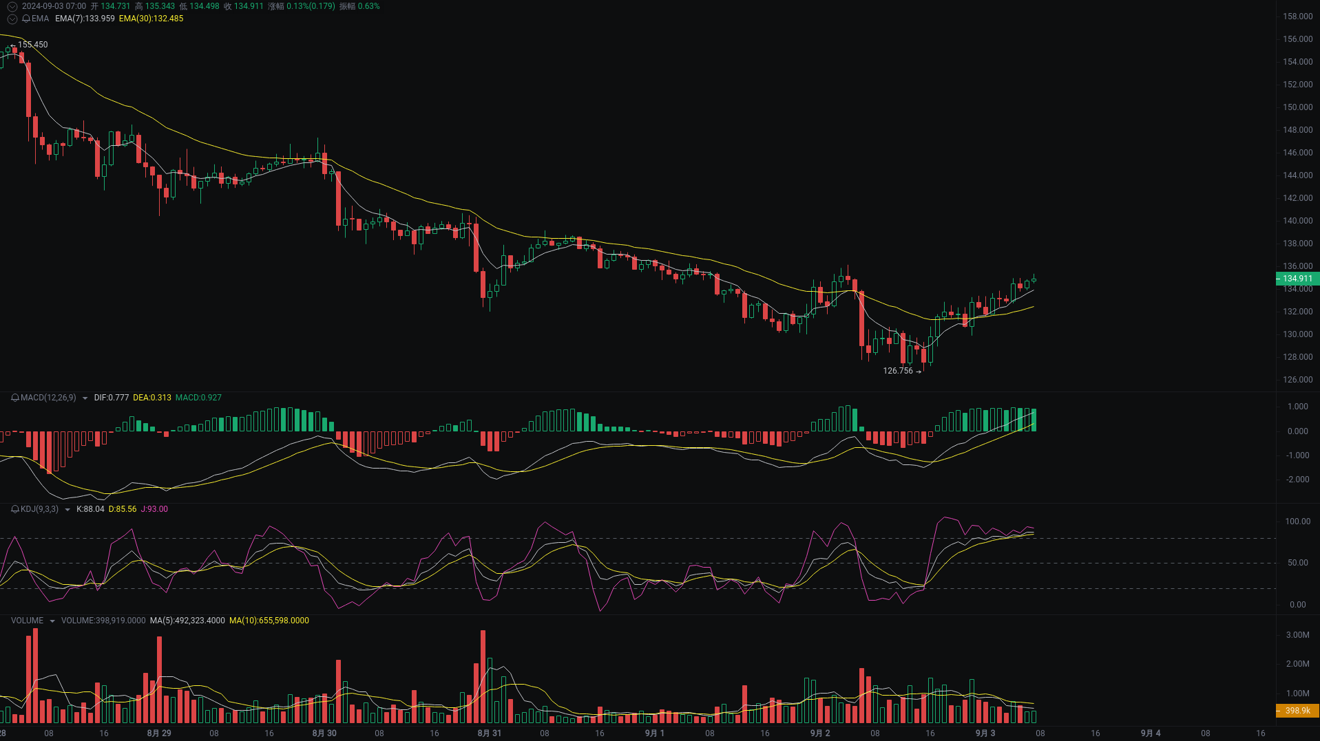 小A晨间分析：BTC、ETH、SOL行情分析来袭 image 2