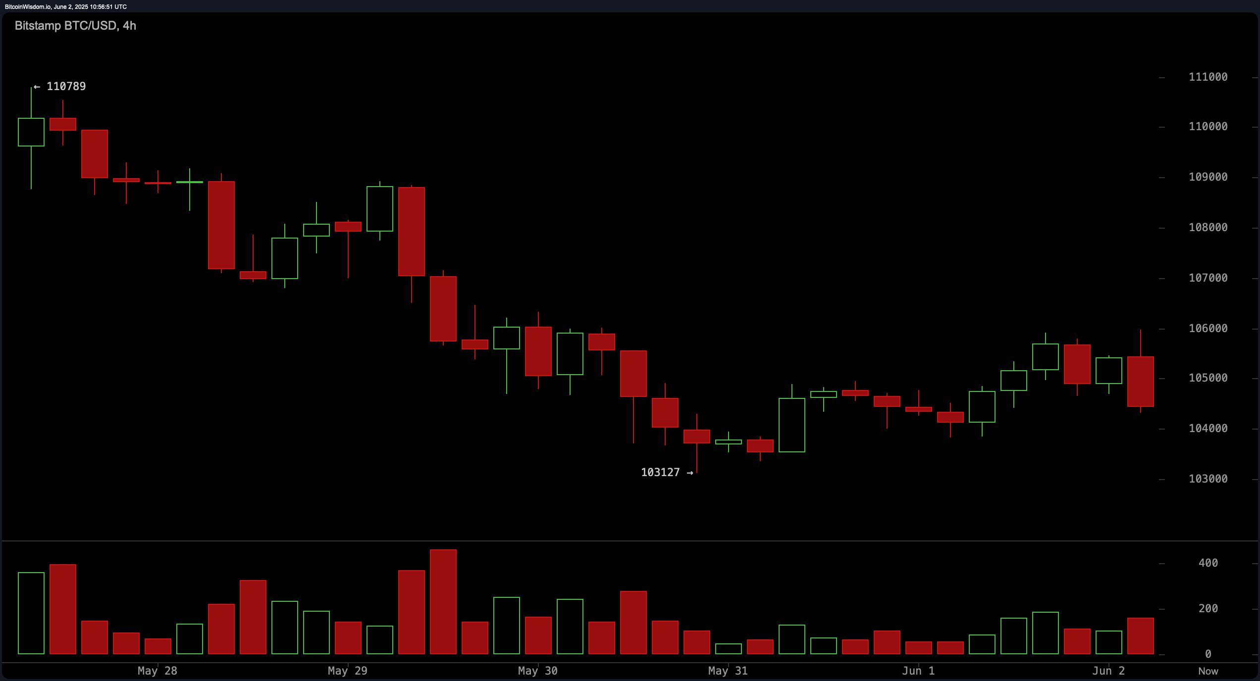 Bitcoin Price Watch: Bulls and Bears Battle at $104K Support Zone image 1