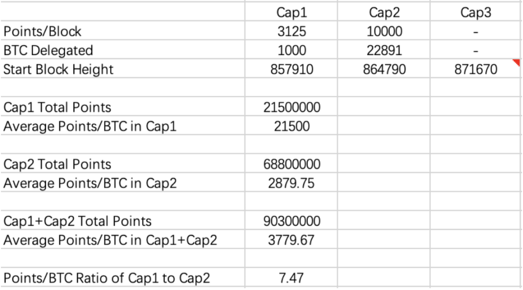 从 Babylon Cap2 的 TVL 增长来看:TVL 是否 Restaking 赛道的唯一指标 image 2