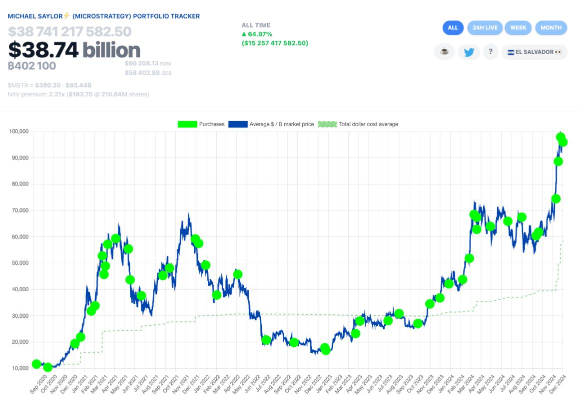 ビットコインは100,000のマークを突破するのが難しいですが、大手の配送機関がそれを引き継ぐのでしょうか? image 2
