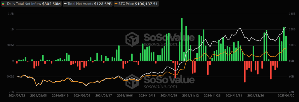 Los ETF de bitcoin retoman el impulso tras la asunción de Trump image 1