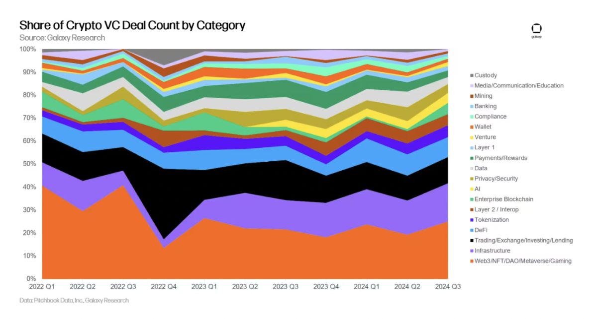 Galaxy 详述三季度加密风投市场：早期轮占主导，新基金筹款艰难 image 10