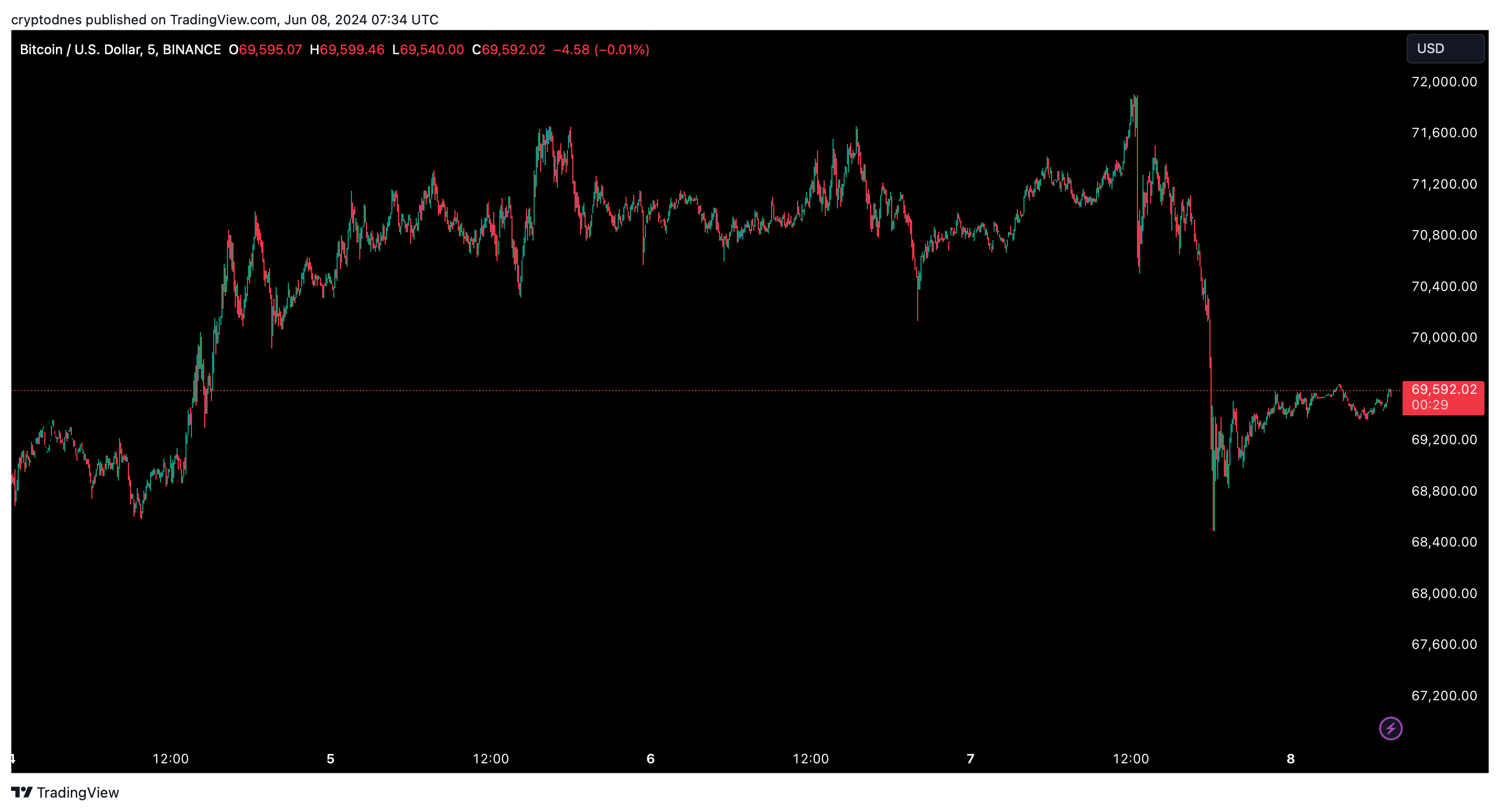 Bitcoin Price Drop - Here's Why