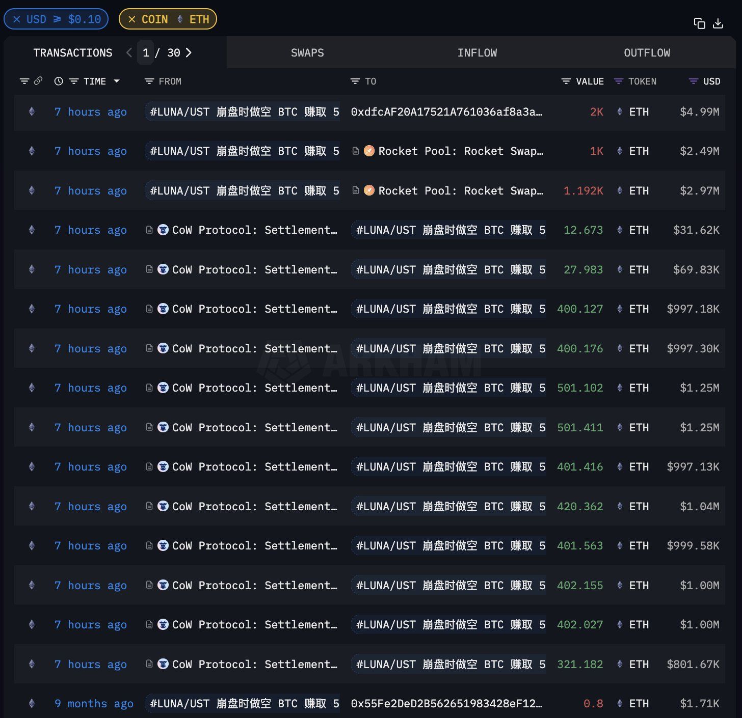 巨鲸动向追踪:巨鲸再购入 1000 枚 $BTC,目前持有 8559 枚,价值 4.9318 亿美元 image 5