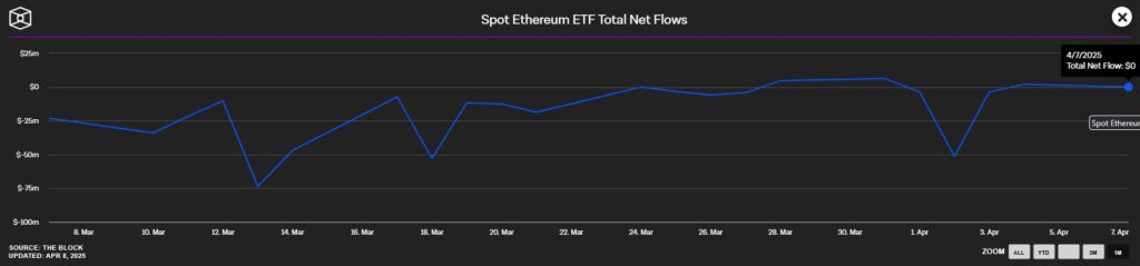 Unerwartete Ethereum-Stille: Trotz Black Monday Crash reagieren ETH-Investoren nicht. Was steckt dahinter? image 3