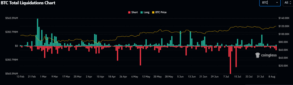 BTC : vers 120K après 18 milliards $ de liquidations potentielles ? image 1