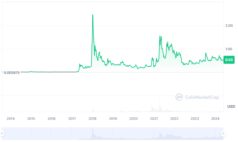 Prévision de prix XRP 2024-2030 : 1 $ bientôt disponible ? image 6