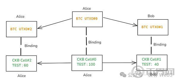 解读RGB++ Layer四大特性:BTCFi与UTXO世界的枢纽 image 5